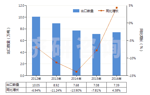 2012-2016年中國其他松香和樹脂酸衍生物、松香精及松香油等(HS38069000)出口量及增速統(tǒng)計
